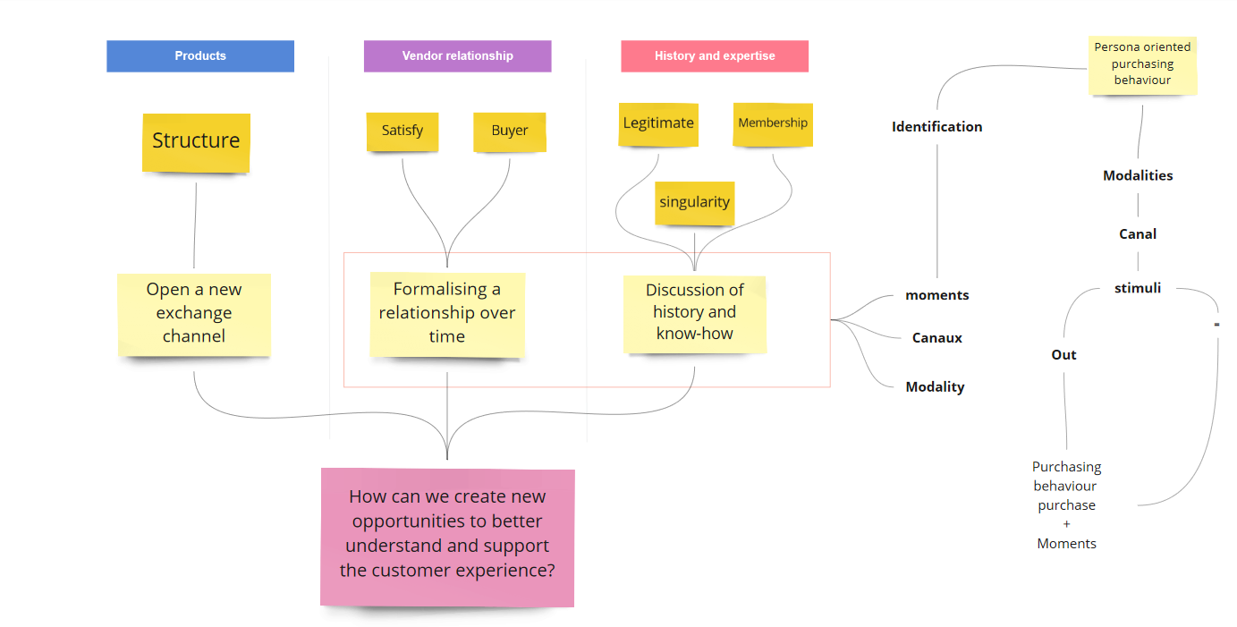 Affinity diagram