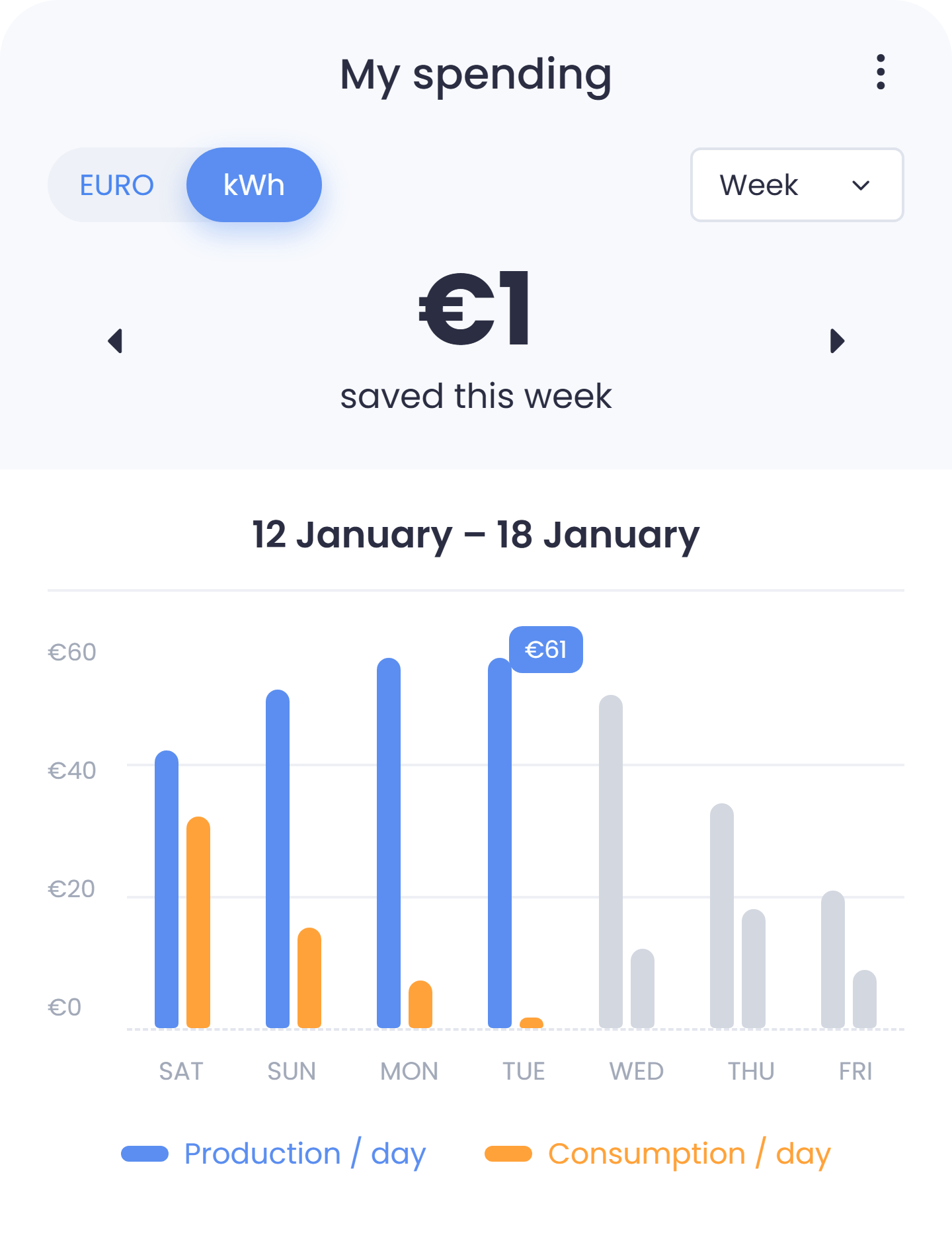 Detail: production and consumption by day, in euros or kWh.
